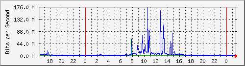 ptes Traffic Graph
