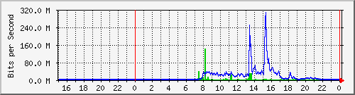 ptjhs Traffic Graph