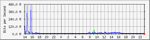ryes Traffic Graph
