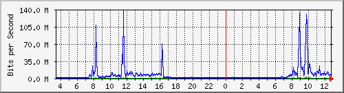 sdses Traffic Graph