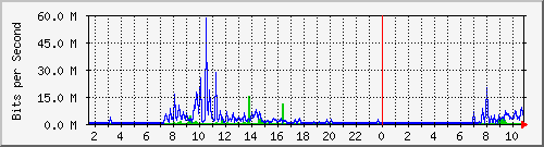 sfsps Traffic Graph