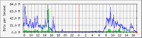 sjps Traffic Graph
