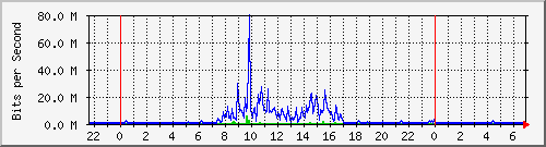 sses Traffic Graph