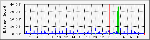 ssivs Traffic Graph