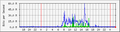 ssses Traffic Graph