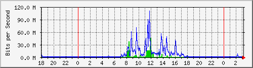 sssps Traffic Graph