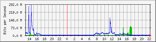 stps Traffic Graph