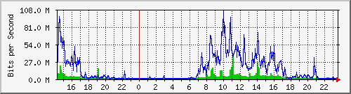 tcjh Traffic Graph