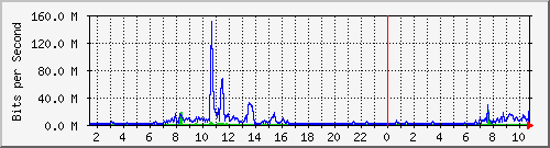 wges Traffic Graph