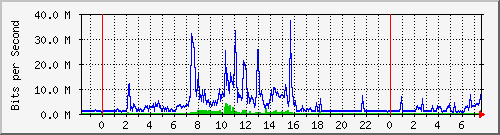 wsps Traffic Graph
