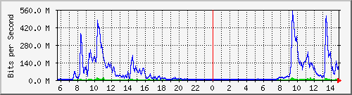 yjvs Traffic Graph