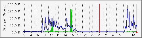 yljh Traffic Graph