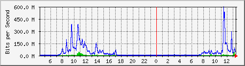 ylps Traffic Graph
