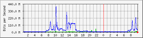 ylvs Traffic Graph
