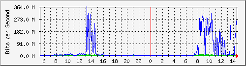 ymes Traffic Graph