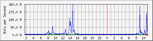ysps Traffic Graph